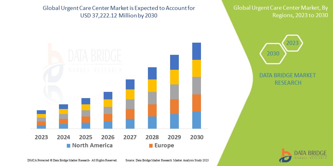 Global Urgent Care Center Market